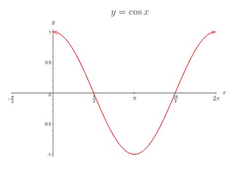 BioMath: Trigonometric Functions