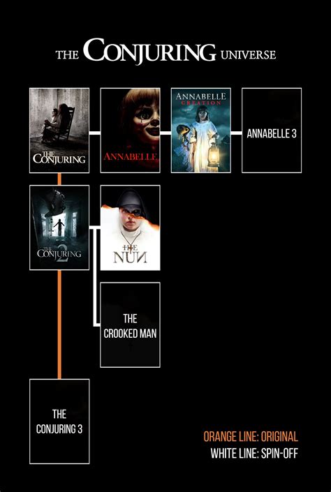 My Current Conjuring Universe Timeline Movie Connections, 41% OFF