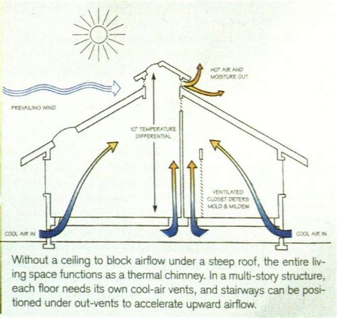 Passive Cooling Techniques | Passive solar design, Cooling techniques ...