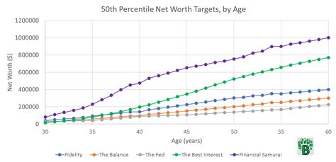 Average Net Worth Targets by Age - The Good Men Project