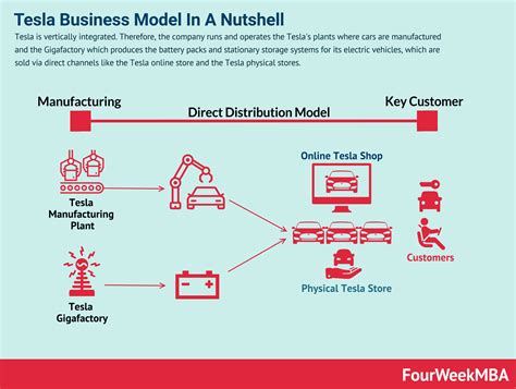 Tesla Mission Statement and Vision Statement In A Nutshell - FourWeekMBA