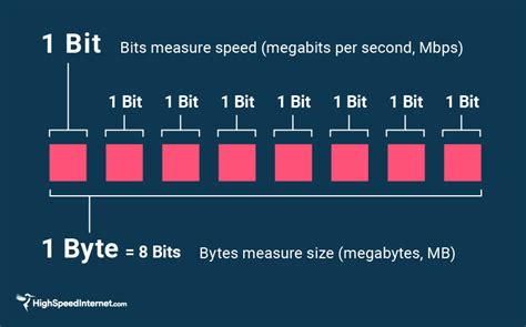 Megabits vs. Megabytes: (Mb vs. Mbps) | HighSpeedInternet.com