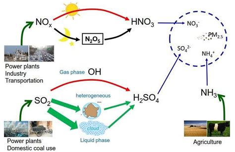 Reducing sulfur dioxide emissions alone cannot substantially decrease ...