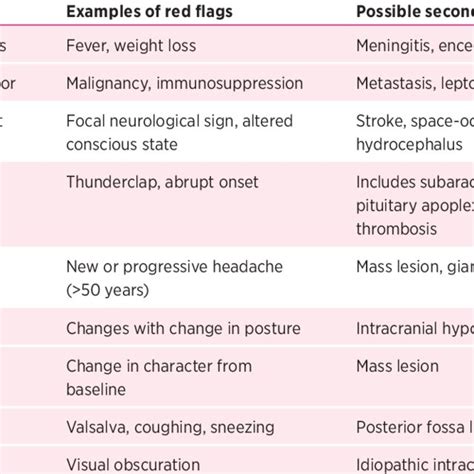 The SNOOP4 list of 'red flags' for secondary headaches 8 | Download ...