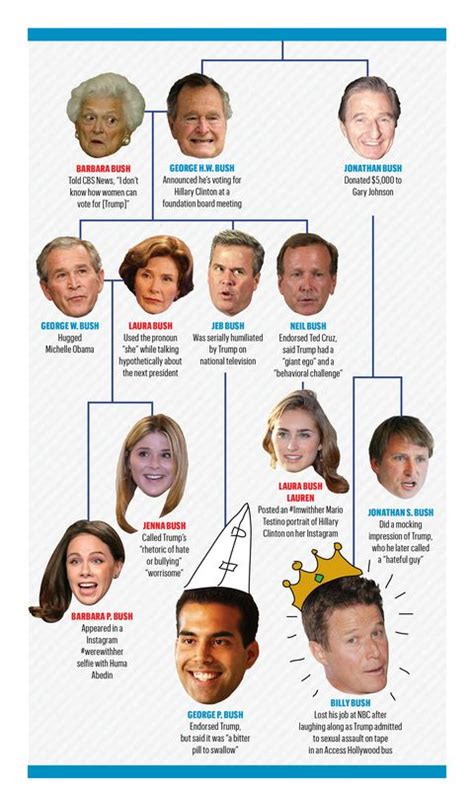 Billy Bush Family Tree