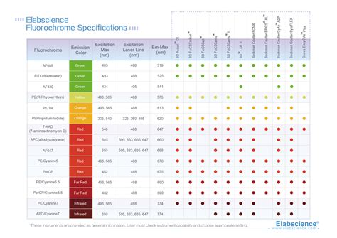 Flow Cytometry Fluorochrome Chart