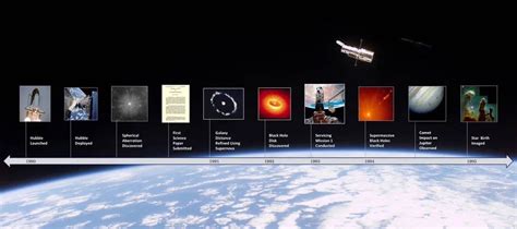 Hubble History Timeline: Non-Interactive, Full Text