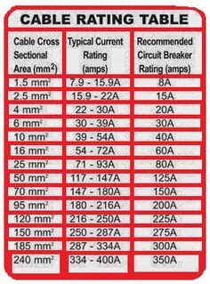 American Wire Gauge (AWG) Cable Conductor Size Chart / Table ...