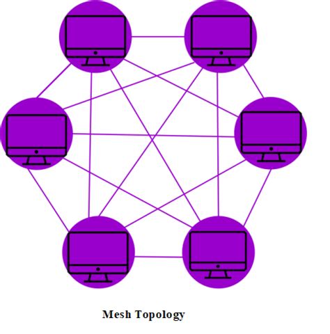 Mesh Topology Advantages and Disadvantages - javatpoint