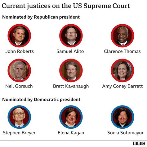 Current Supreme Court Justices