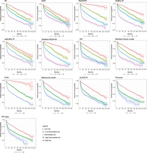 Overall survival of 13 prognostic models in diffuse large B-cell ...