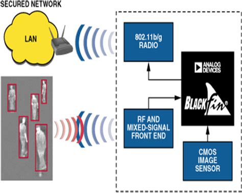 Why We Need RFID Security System