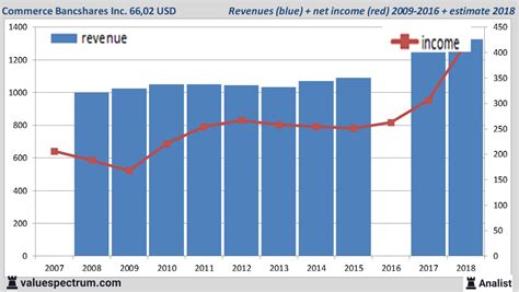 Analysts expect over 2018 rising revenue Commerce Bancshares Inc ...