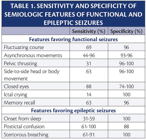 The Diagnosis of Functional Seizures - Practical Neurology