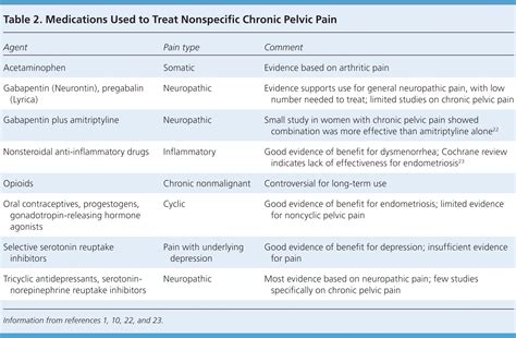 Chronic Pelvic Pain in Women | AAFP