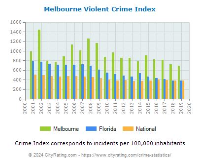 Melbourne Crime Statistics: Florida (FL) - CityRating.com