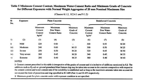 Concrete Mix Design: Illustrative Example M30 Grade (M20, M25, M40) (2023)