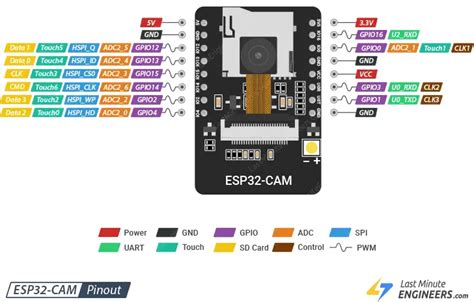 ESP32-CAM AI-Thinker Pinout Guide: GPIOs Usage Explained, 58% OFF