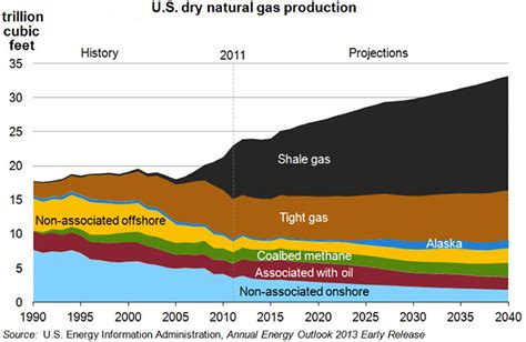 Shale Gas | FSC 432: Petroleum Refining