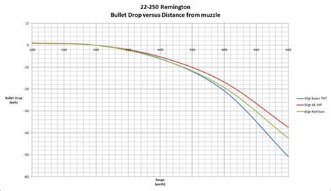 25 06 Bullet Drop Chart