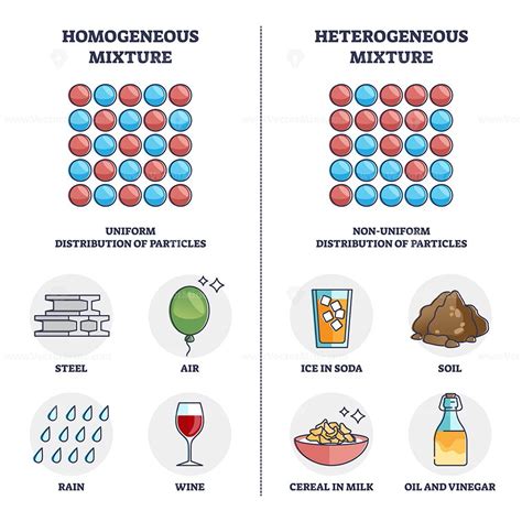 Homogeneous vs heterogeneous mixture physical properties outline ...