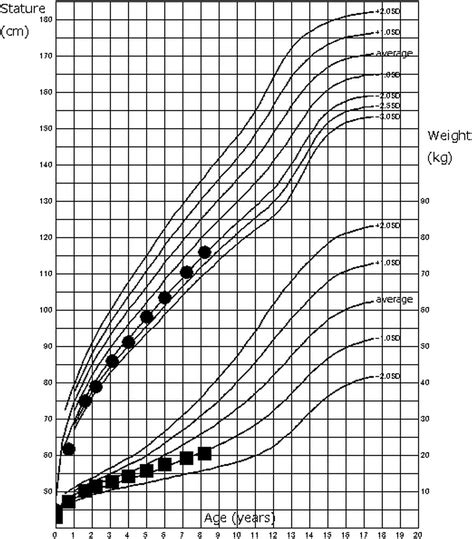 Growth chart. The patient’s short stature gradually improved over time ...