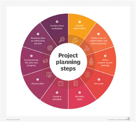 Project Planning: What is it and Steps to Create a Plan | SearchCIO (2024)