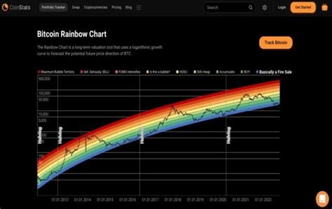 How Accurate Is The BTC Rainbow Chart - Sometimes Interesting