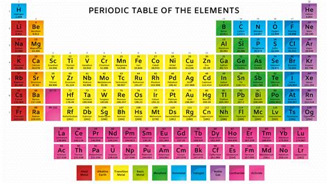 Periodic Table with Atomic Mass | Periodic table, Periodic table of the ...