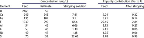 Feed and raffinate composition for extraction with all impurities ...