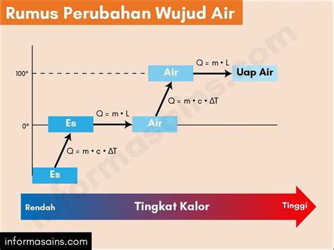 Perubahan Wujud Zat Padat, Cair, Gas, dan Plasma - InformasainsEdu