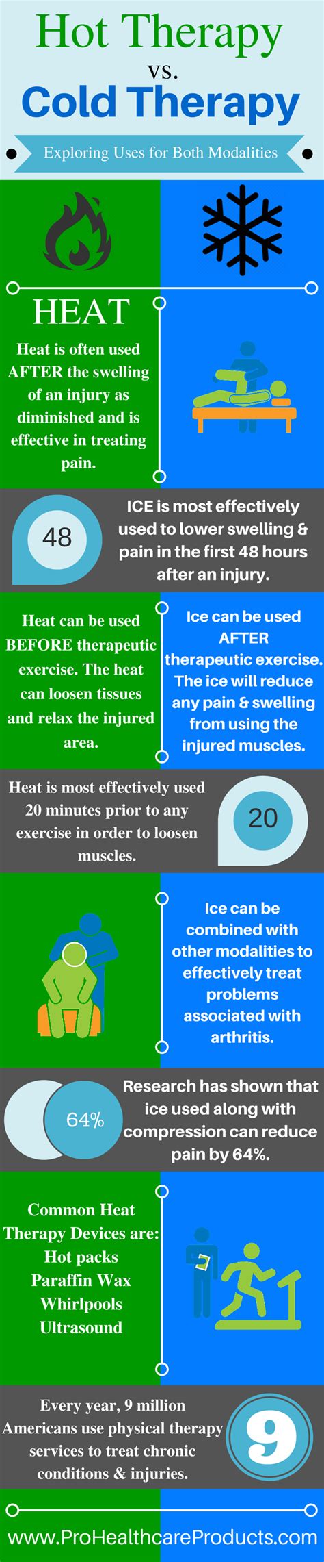 Hot Therapy vs. Cold Therapy Infographic - prohealthcareproducts.com