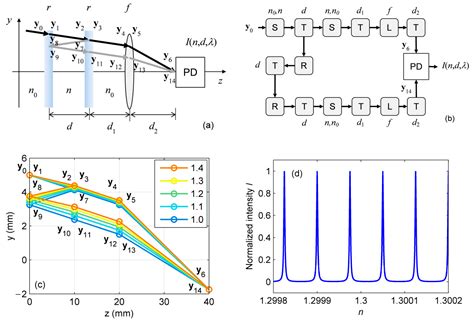 Applied Sciences | Free Full-Text | Model-Based Design and Simulation ...