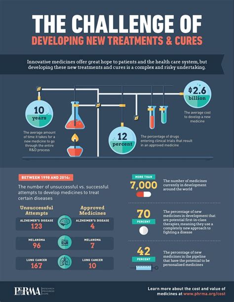 Video & Infographic: Developing a new drug is actually harder than ...