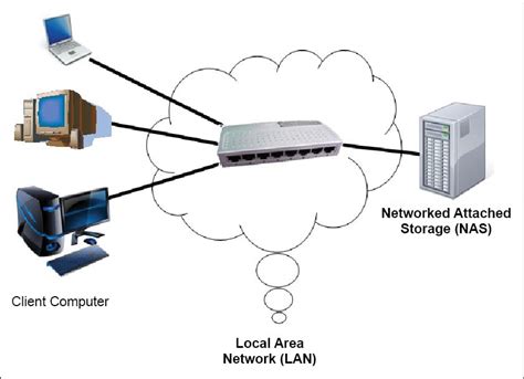 Building Your Own Storage Area Network and Network Attached Storage