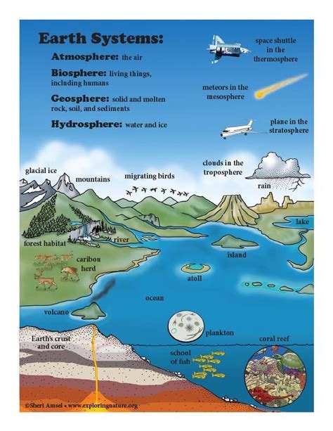 Earth's Systems Mini-Poster in 2023 | Earth activities, Earth and space ...