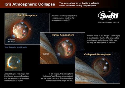 Once a day, Io's atmosphere collapses | Space | EarthSky