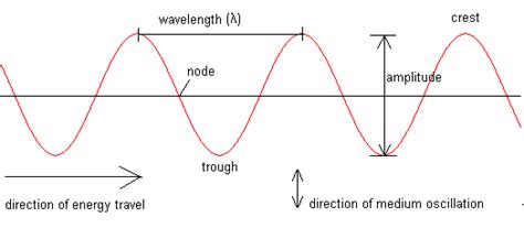 Light, Waves, & Energy