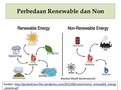 Perbedaan energi baru dan terbarukan 2021