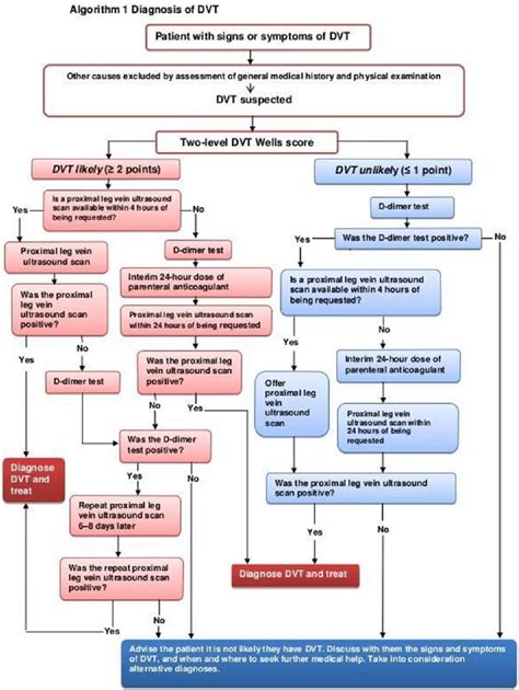 Clinical algorithm for diagnosis of DVT (deep vein thrombosis ...