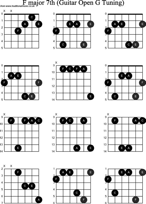 Chord diagrams for: Dobro F Major7th