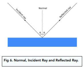 Ray Diagrams (GCSE Physics) - Study Mind