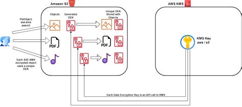 Simplifying Server-Side Encryption with Amazon S3 Bucket Keys | by ...