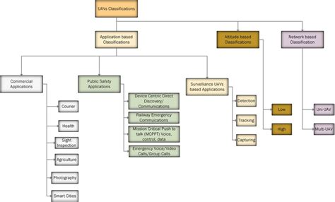 UAV classifications according to applications, altitude, and network ...