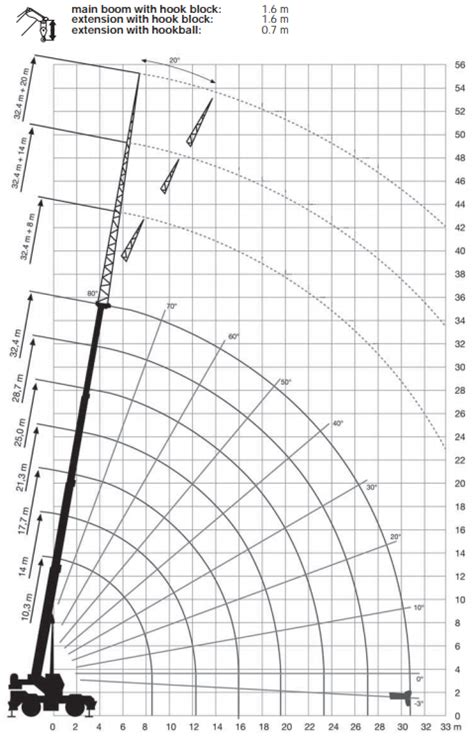 Mobile crane lifting capacity chart - jestemplates