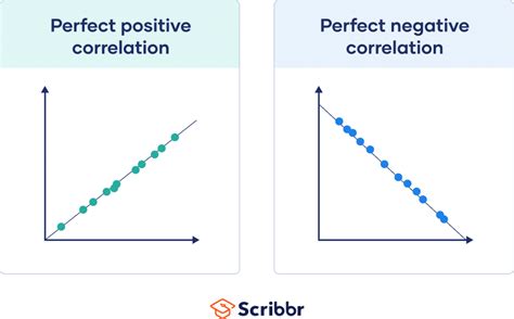 Correlation Coefficient | Types, Formulas & Examples