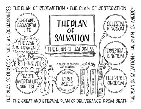 Plan Of Salvation Diagram Printable