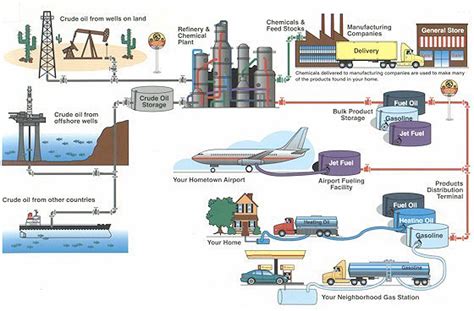 How To Transport Oil - Transport Informations Lane