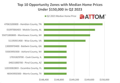 Top 10 Opportunity Zones with Home Prices Below $150K | ATTOM