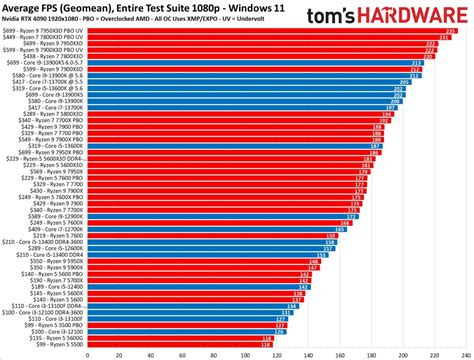 [Tom's Hardware] CPU Benchmarks and Hierarchy 2021: Intel and AMD ...